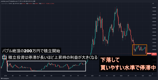 ビットコイン停滞チャンス202211