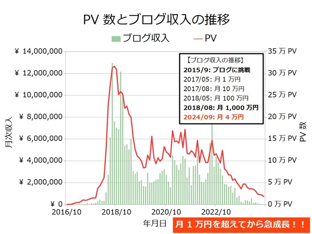 ブログ収入月次202409