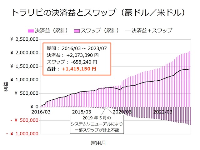 トラリピの決済益とスワップ-豪ドル／米ドル202307