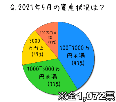 2021年5月の資産状況