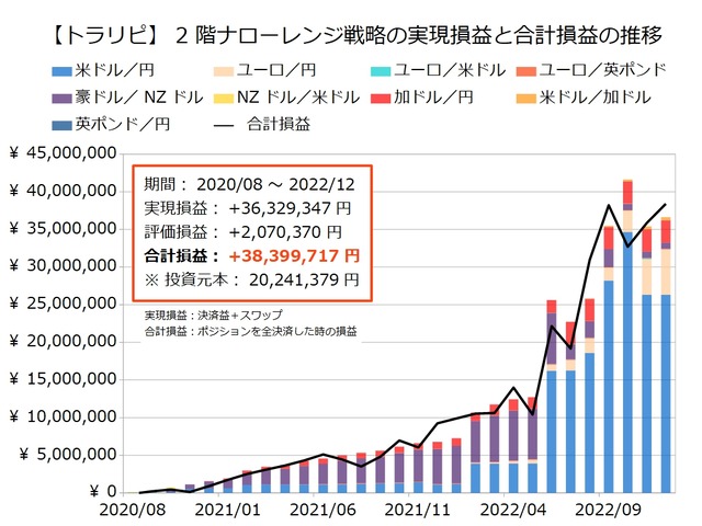 2階ナローレンジ戦略の運用実績202212