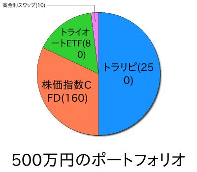 【ポートフォリオ】500万円からの資産運用