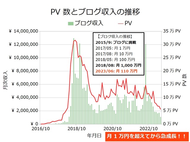 ブログ収入月次202306