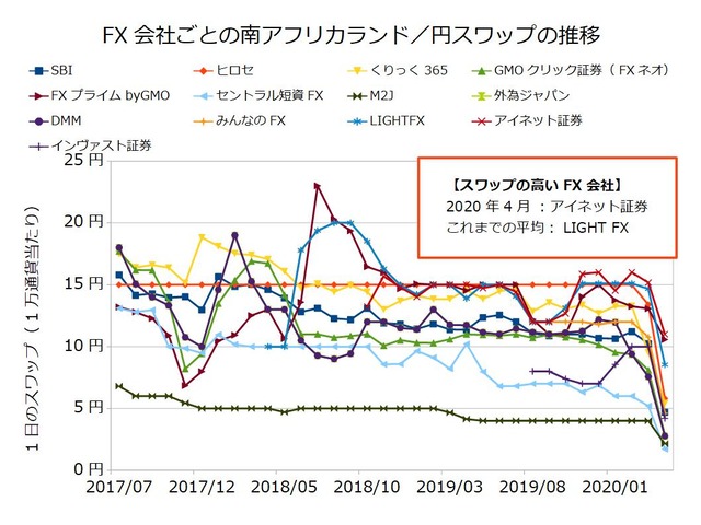 FX会社ごとのスワップ推移の比較-南アフリカランド/円202004