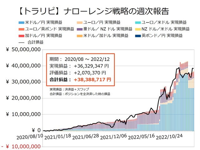 ナロー戦略の運用実績20221226