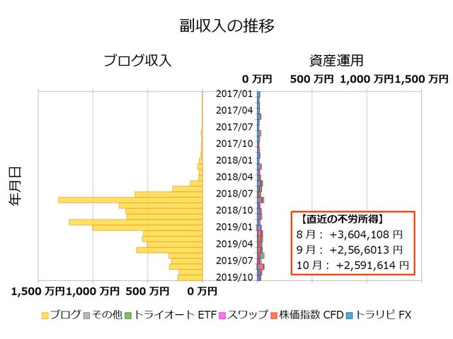 不労所得月次201910