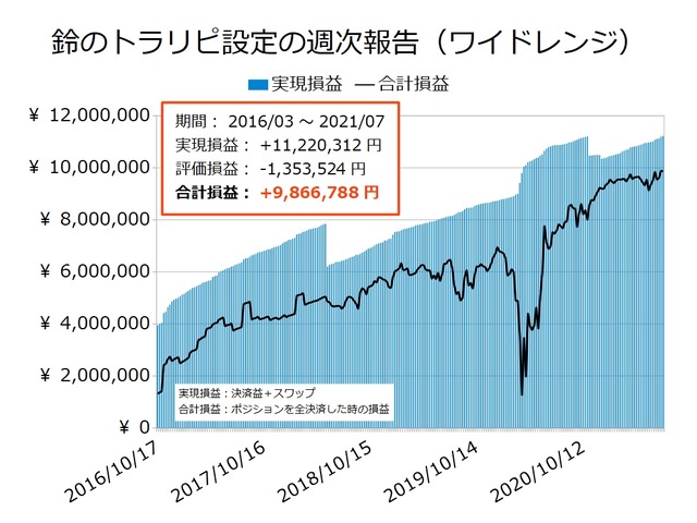 鈴のトラリピ設定の実現損益と合計損益の推移20210712