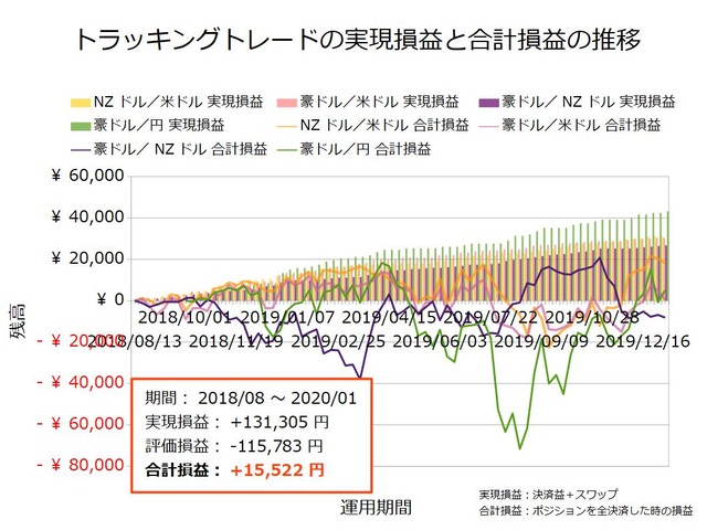 トラッキングトレード設定と運用実績20200106