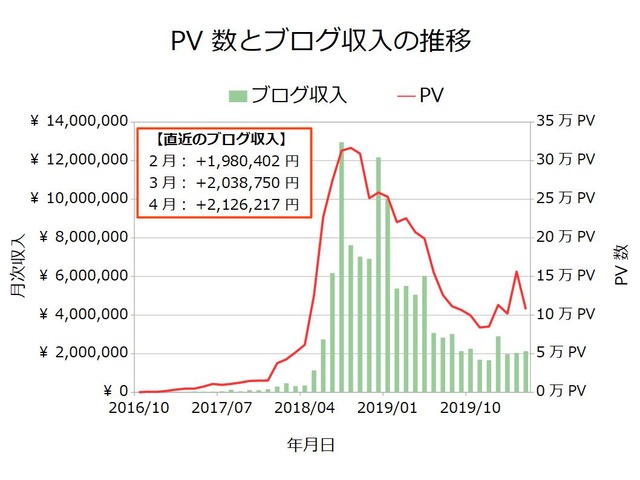 ブログ収入月次202004