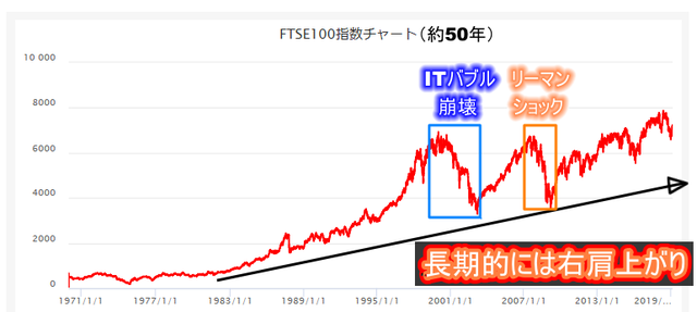 FTSE100長期チャート