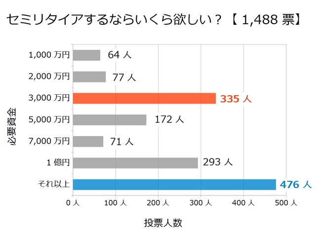 セミリタイアするならいくら欲しいですか?