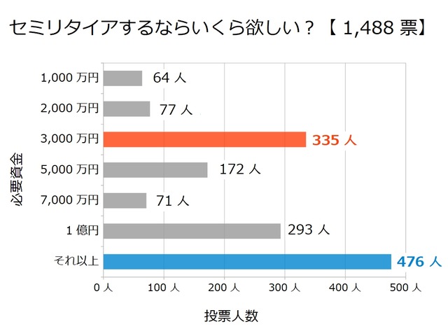 セミリタイアするならいくら欲しいですか？