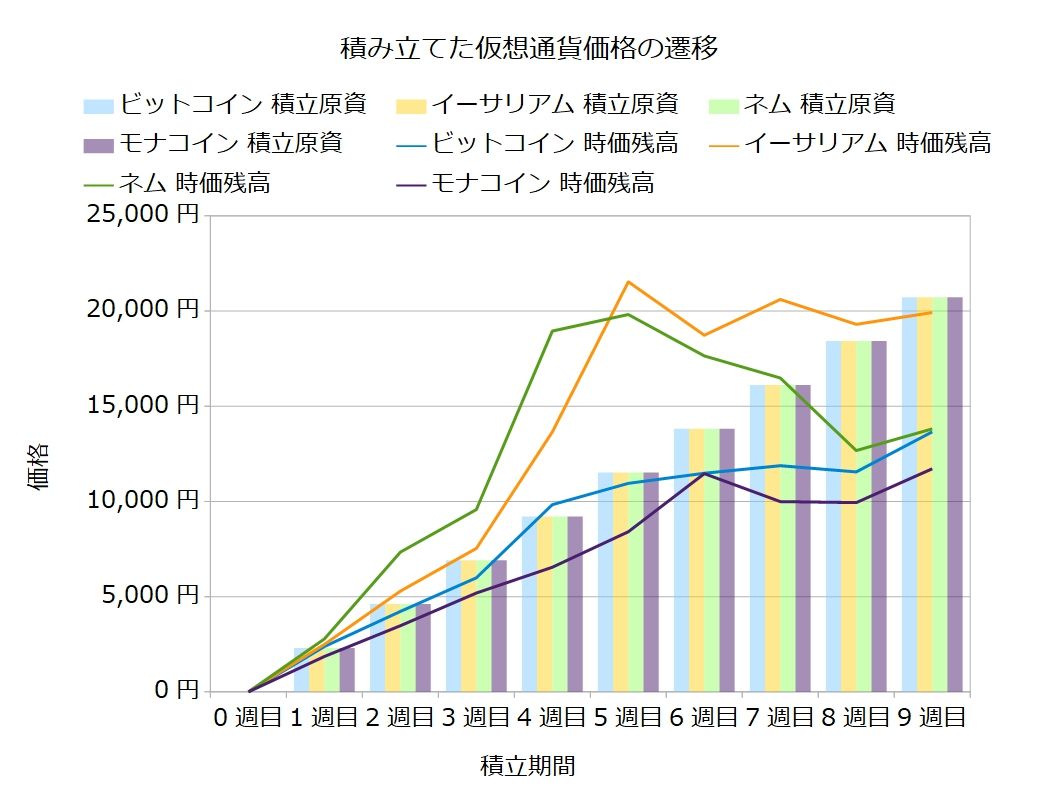 仮想通貨】Zaifのコイン積立9週目で-23,804円です : 不労所得でセミリタイアを目指す30代のブログ
