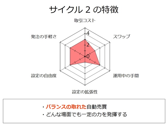 おすすめの自動売買の選び方-サイクル2