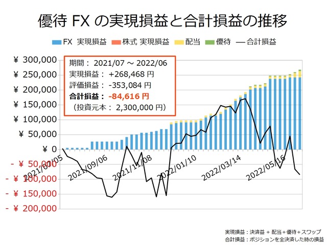 優待FXの実現損益と合計損益の推移20220606