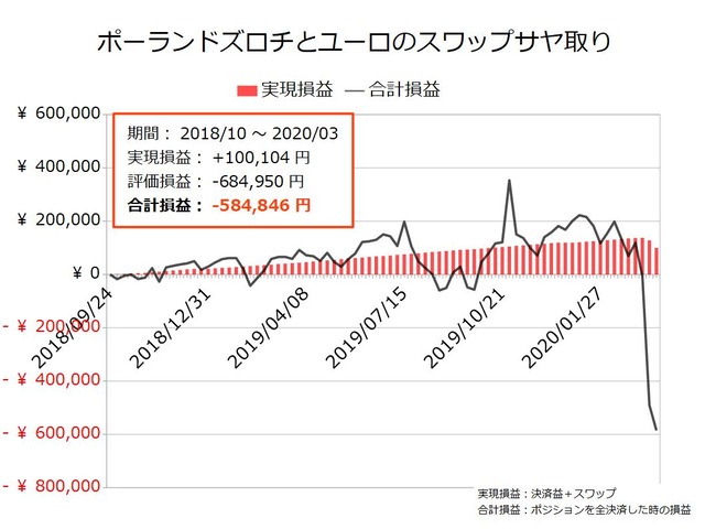 スワップサヤ取り実績20200323