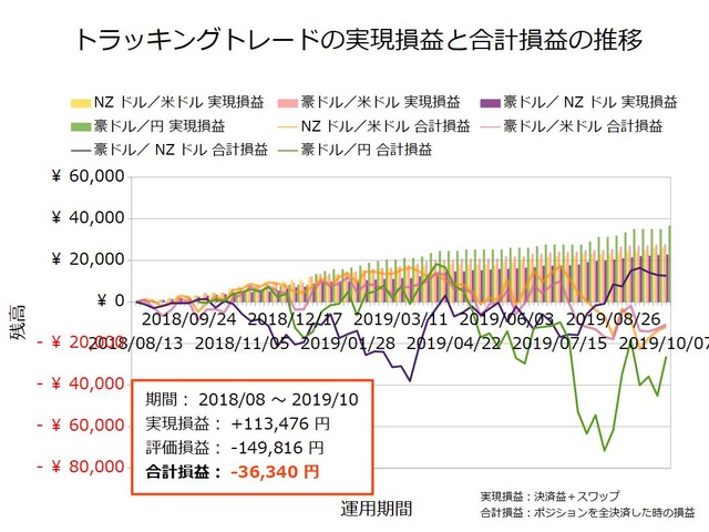 トラッキングトレード設定と運用実績20191007