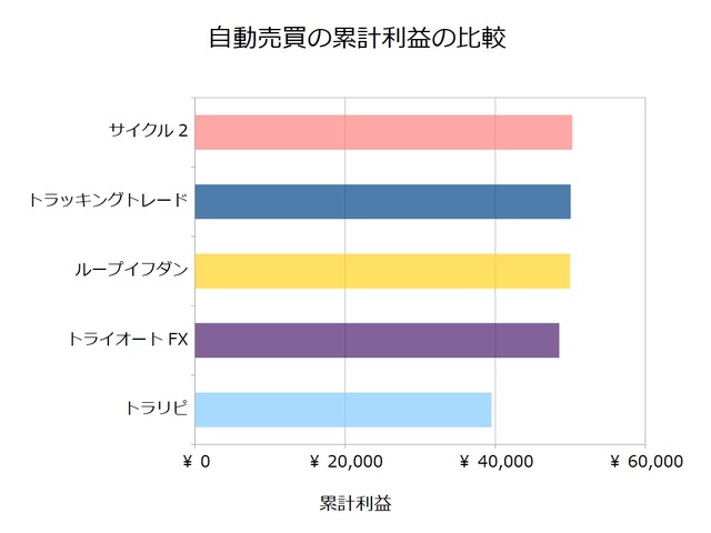 FX自動売買_累計利益の比較検証20181224