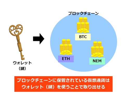 ウォレットは鍵