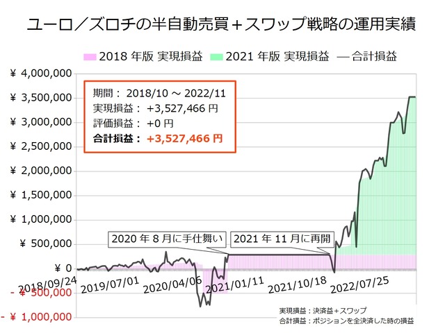 ユーロ／ズロチの半自動売買戦略の実績20221121