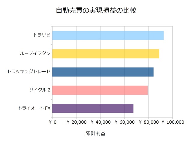 FX自動売買_実現損益の比較検証20210201