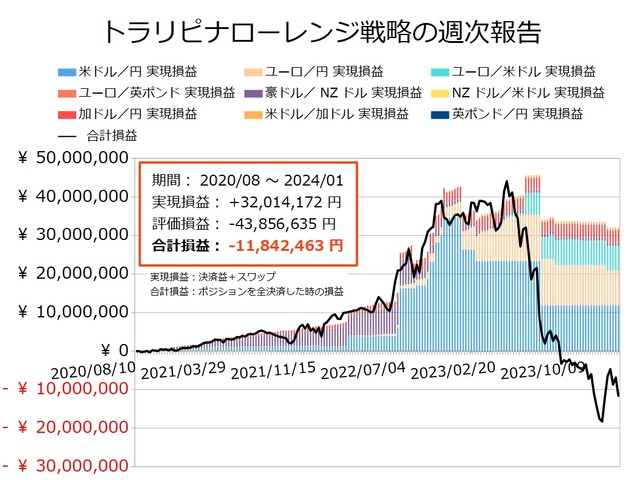 ナロー戦略の運用実績20240101