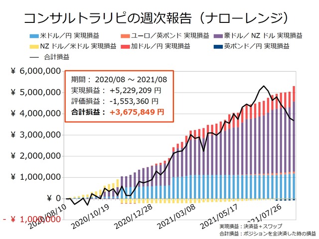 コンサルトラリピの実現損益と合計損益の推移20210816