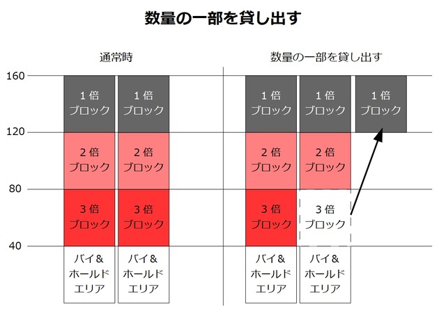 ブロック戦略_数量の一部を貸し出す