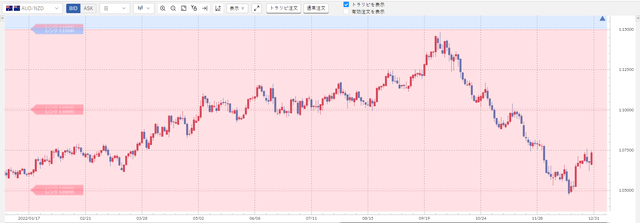 ①豪ドル／NZドル