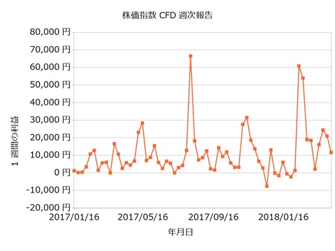 株価指数CFD週次20180409