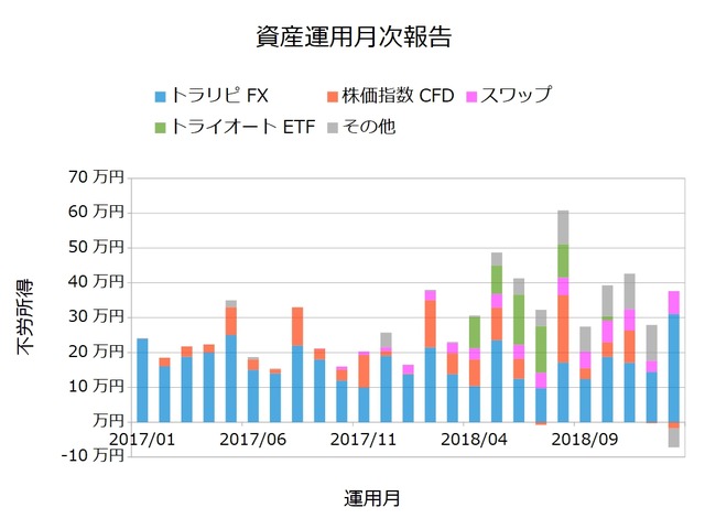資産運用月次201901
