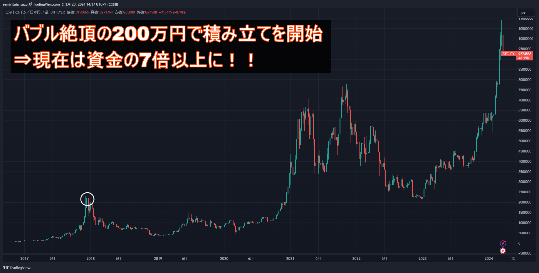 あービットコイン買っとけばよかった」と後悔しているあなたがやるべきたった一つのこと : 不労所得でセミリタイアを目指す30代のブログ