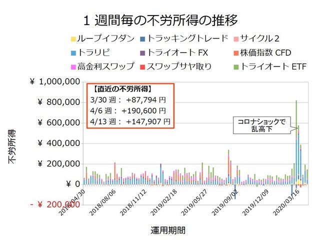 不労所得週次20200413