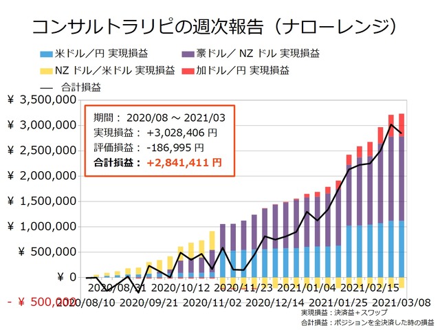 コンサルトラリピの実現損益と合計損益の推移20210308