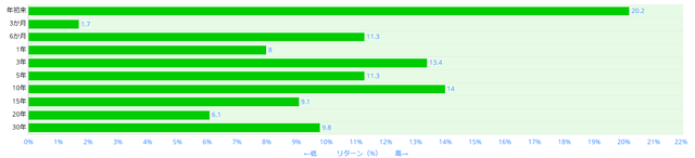 S&P500の利回り