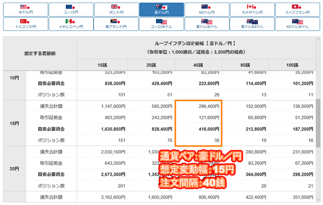 豪ドル/円のループイフダン設定と実績-目安資金表