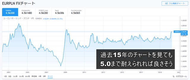 ユーロ／ズロチのレート