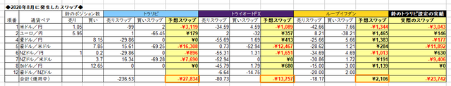 自動売買のスワップ2020年8月