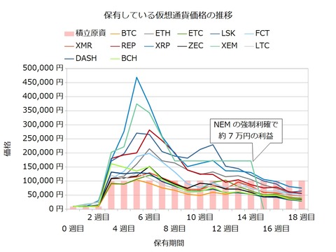 宝くじ感覚の仮想通貨18週目