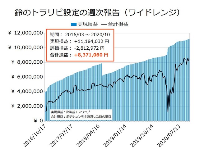 鈴のトラリピ設定の実現損益と合計損益の推移20201019