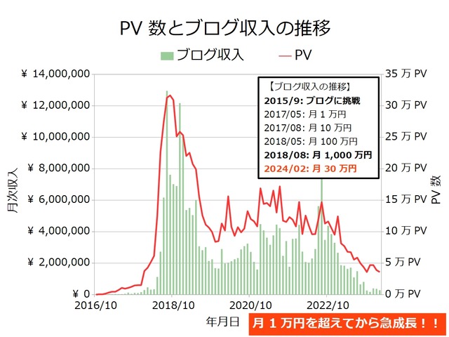ブログ収入月次202402