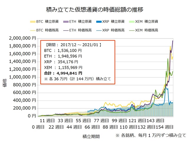 仮想通貨のドルコスト積立164週目