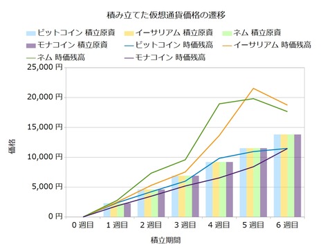 コイン積立6週目