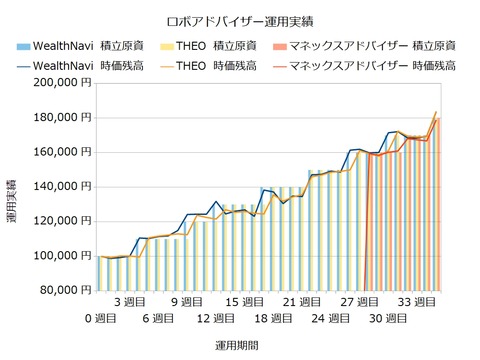 運用35週目のロボアドバイザー収益
