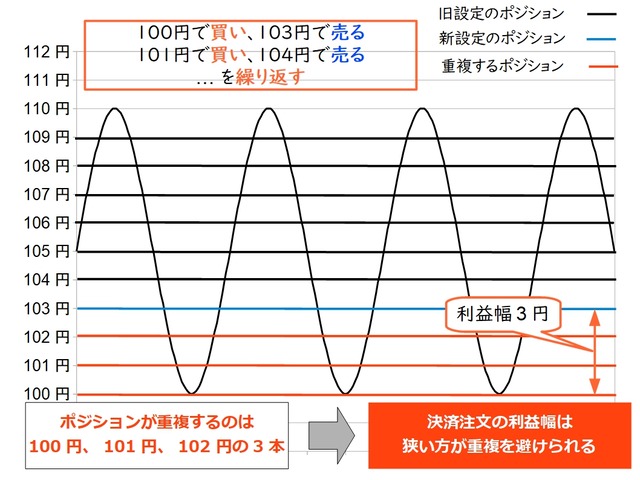 【システムリニューアル】ポジションの重複