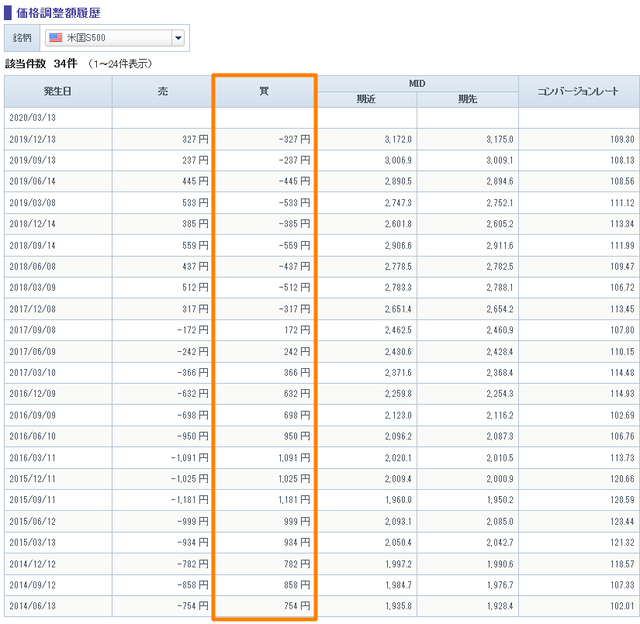 米国S500価格調整額202002