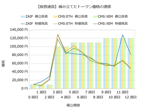 トークン積立12週目