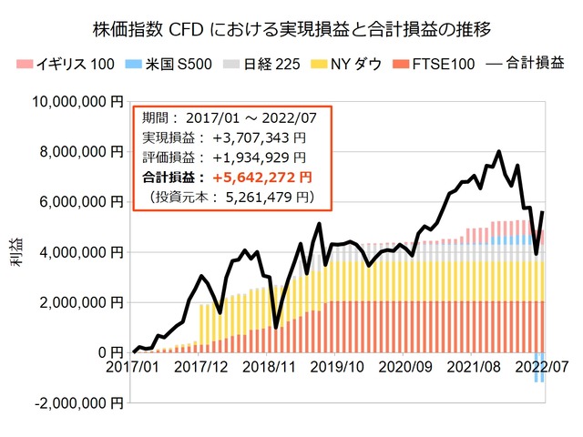 株価指数CFD積立実績20220725