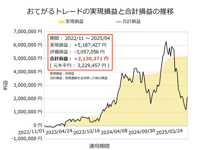 おてがるトレード20250421