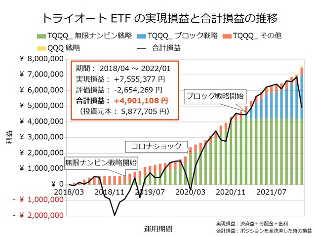 トライオートETF設定の実績202201